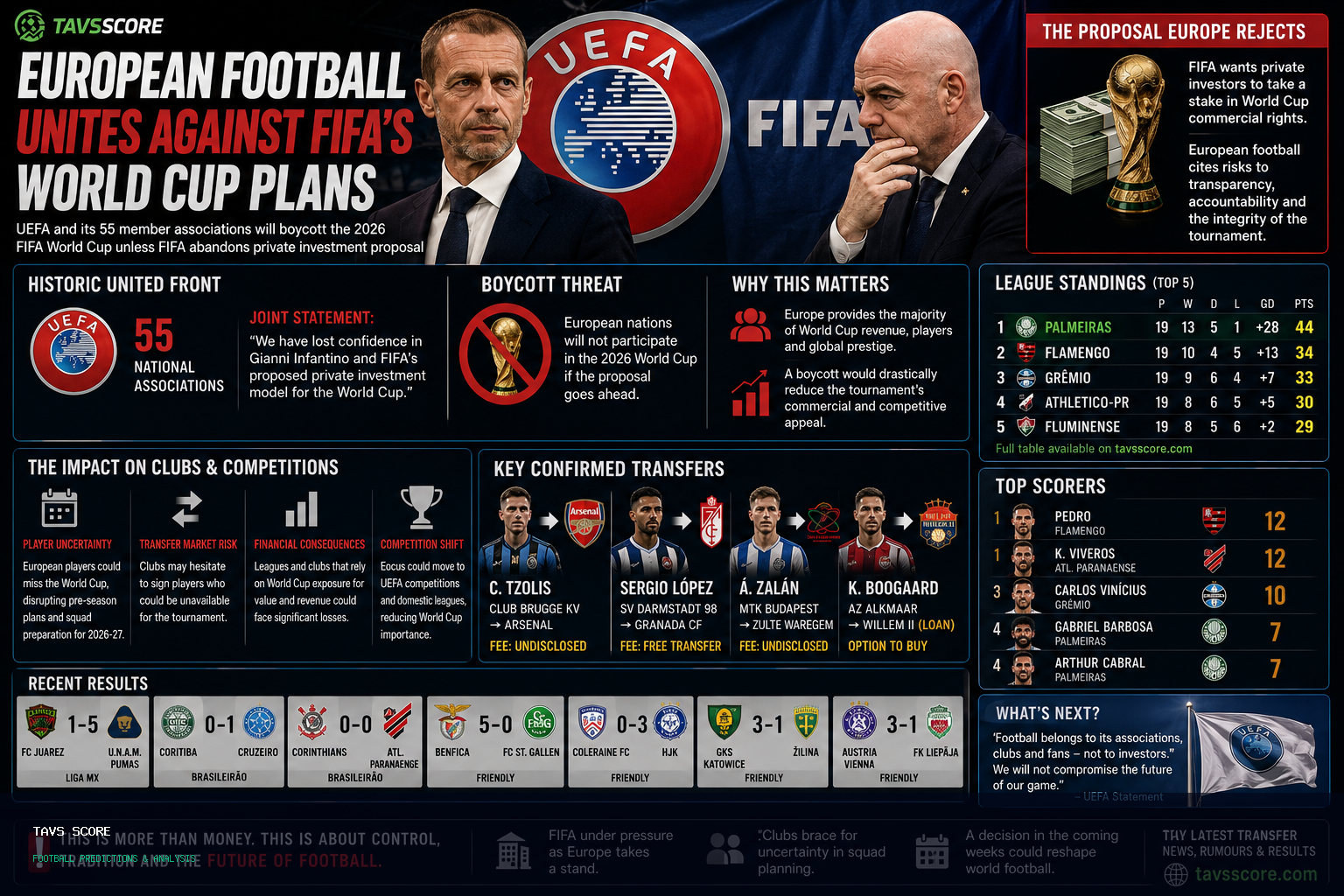 European football unites against FIFA’s World Cup plans