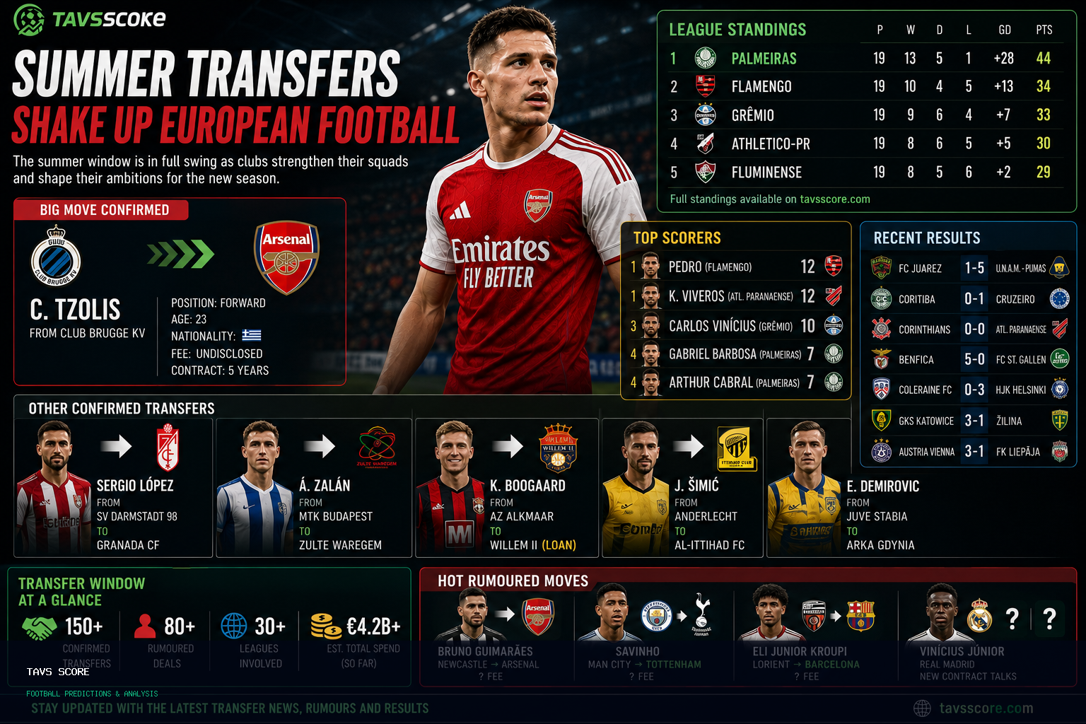 Summer Transfers Shake Up European Football