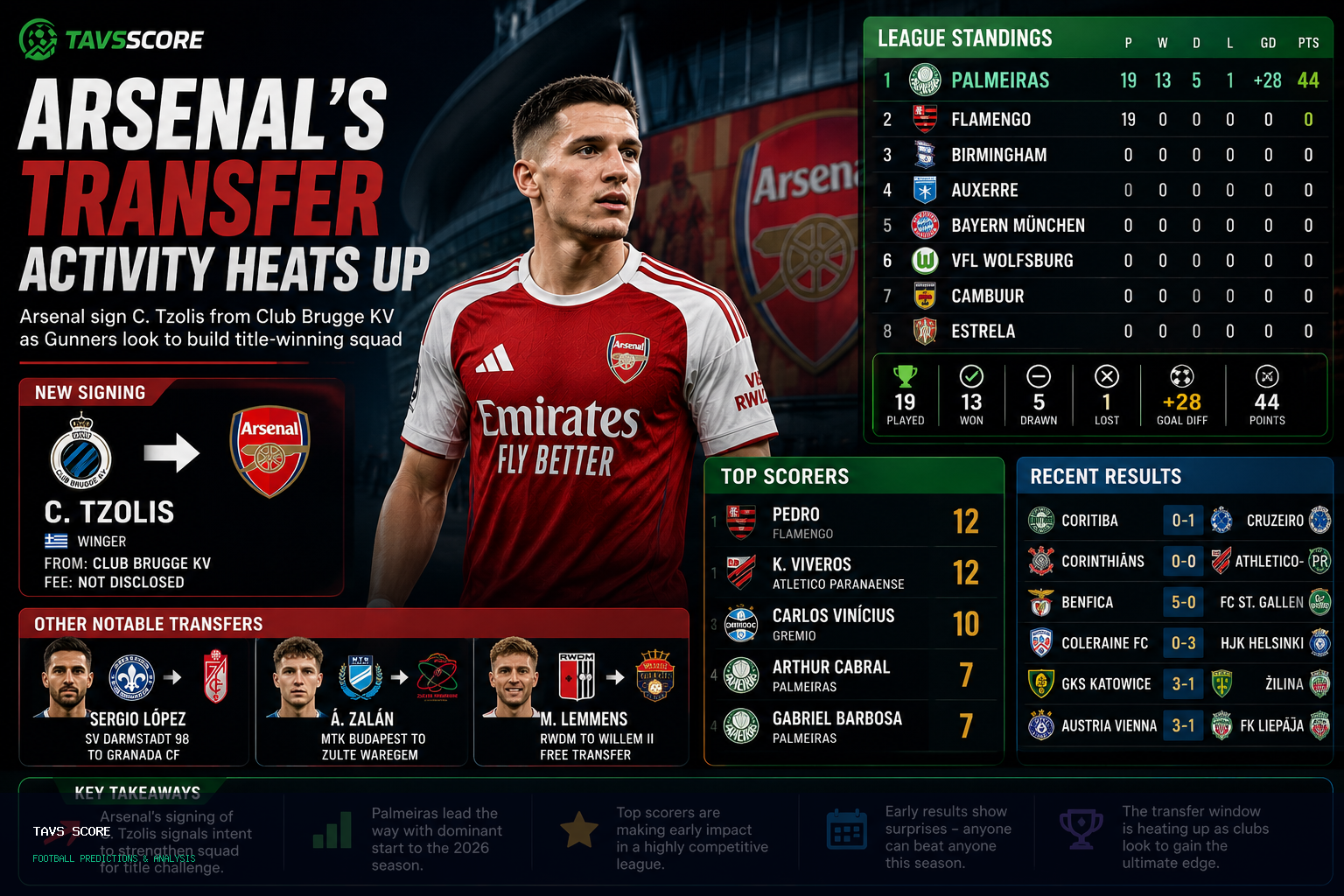 Arsenal's Transfer Activity Heats Up