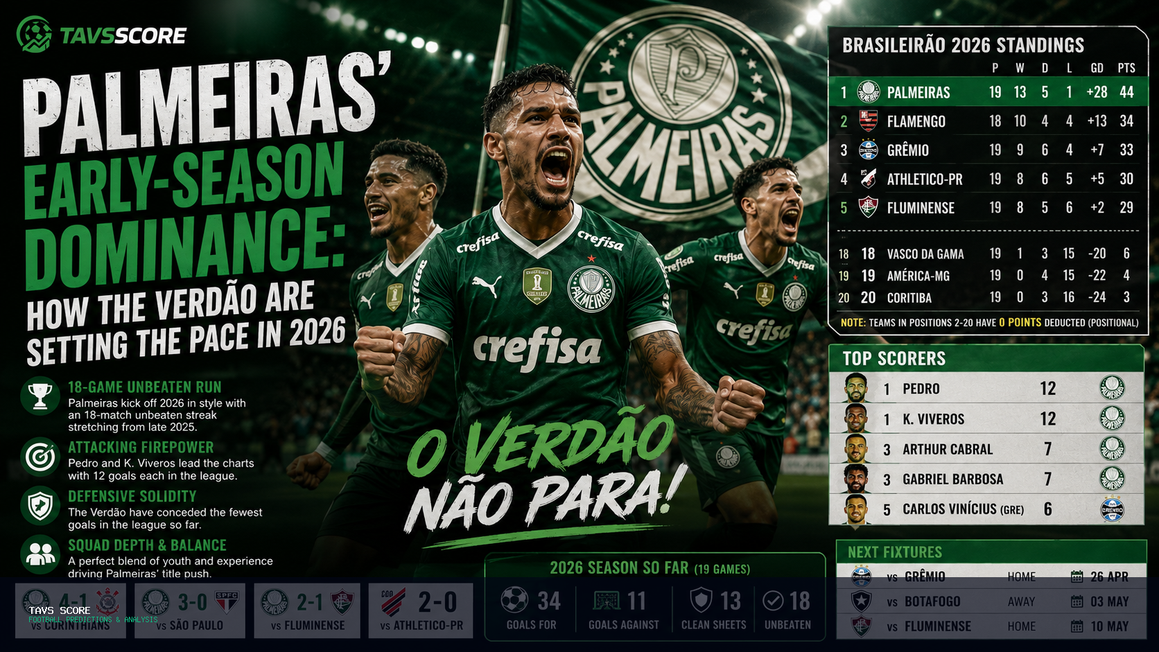 Palmeiras’ early-season dominance: how the Verdão are setting the pace in 2026