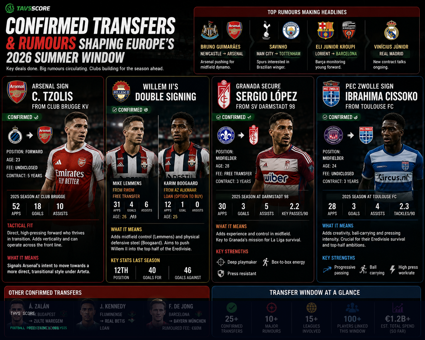 Confirmed transfers and rumours shaping Europe’s 2026 summer window